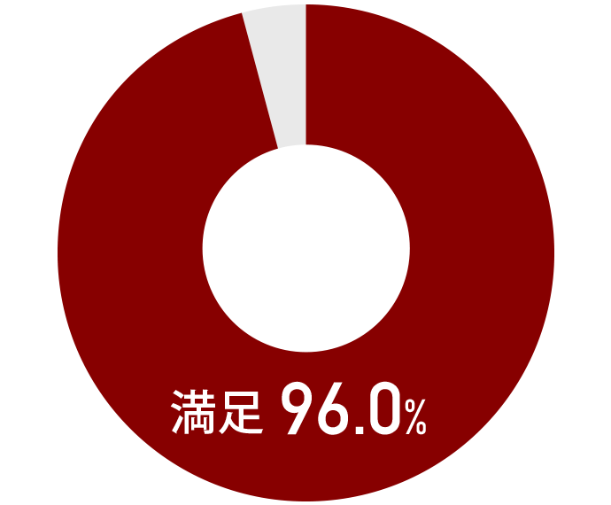 お客様満足度