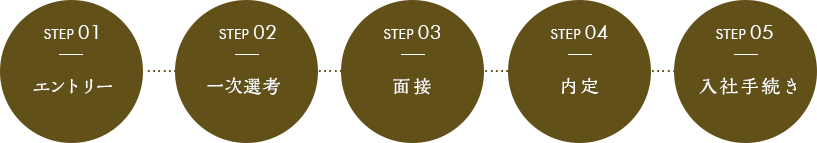 面接フロー
